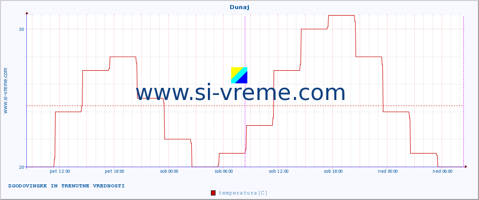 POVPREČJE :: Dunaj :: temperatura | vlaga | hitrost vetra | sunki vetra | tlak | padavine | sneg :: zadnja dva dni / 5 minut.