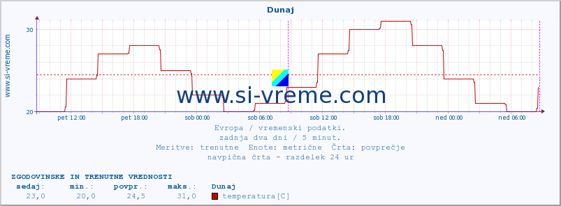 POVPREČJE :: Dunaj :: temperatura | vlaga | hitrost vetra | sunki vetra | tlak | padavine | sneg :: zadnja dva dni / 5 minut.