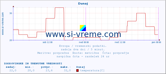 POVPREČJE :: Dunaj :: temperatura | vlaga | hitrost vetra | sunki vetra | tlak | padavine | sneg :: zadnja dva dni / 5 minut.