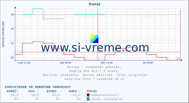 POVPREČJE :: Dunaj :: temperatura | vlaga | hitrost vetra | sunki vetra | tlak | padavine | sneg :: zadnja dva dni / 5 minut.