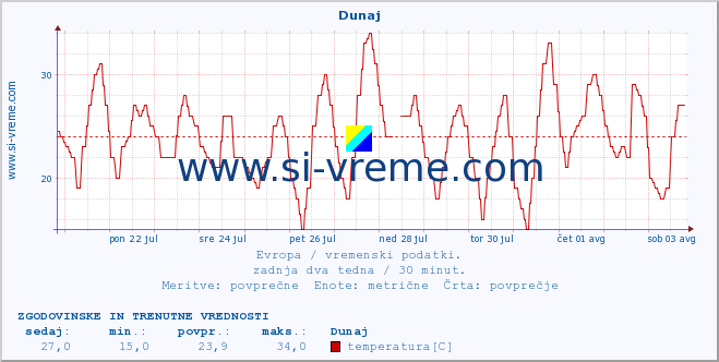 POVPREČJE :: Dunaj :: temperatura | vlaga | hitrost vetra | sunki vetra | tlak | padavine | sneg :: zadnja dva tedna / 30 minut.