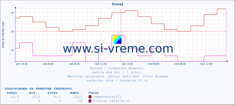 POVPREČJE :: Dunaj :: temperatura | vlaga | hitrost vetra | sunki vetra | tlak | padavine | sneg :: zadnja dva dni / 5 minut.