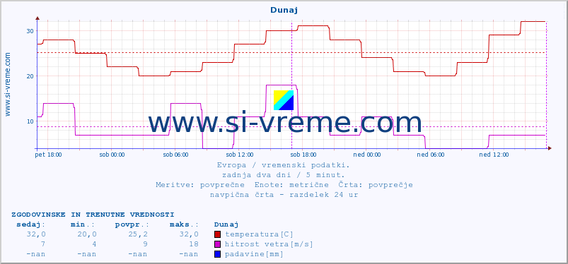 POVPREČJE :: Dunaj :: temperatura | vlaga | hitrost vetra | sunki vetra | tlak | padavine | sneg :: zadnja dva dni / 5 minut.