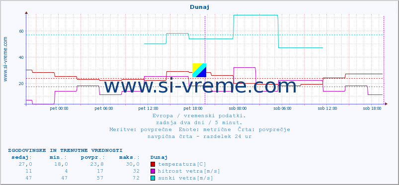 POVPREČJE :: Dunaj :: temperatura | vlaga | hitrost vetra | sunki vetra | tlak | padavine | sneg :: zadnja dva dni / 5 minut.