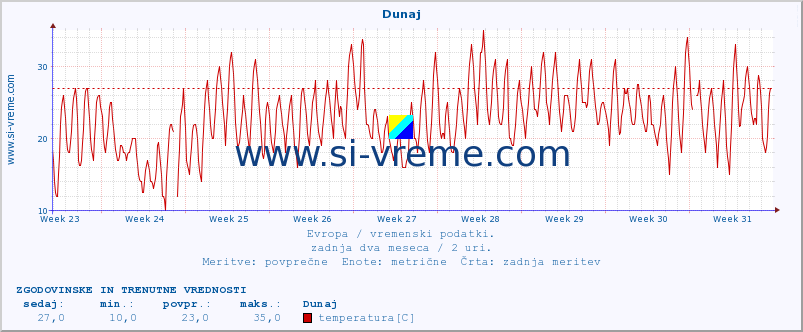 POVPREČJE :: Dunaj :: temperatura | vlaga | hitrost vetra | sunki vetra | tlak | padavine | sneg :: zadnja dva meseca / 2 uri.