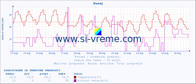 POVPREČJE :: Dunaj :: temperatura | vlaga | hitrost vetra | sunki vetra | tlak | padavine | sneg :: zadnja dva tedna / 30 minut.