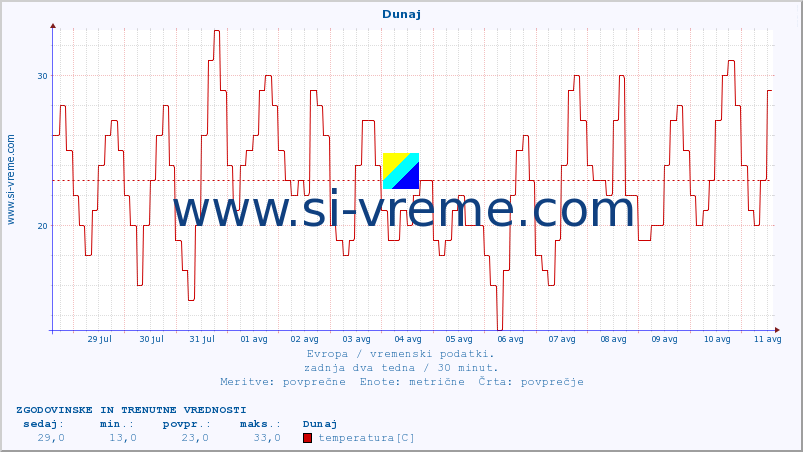 POVPREČJE :: Dunaj :: temperatura | vlaga | hitrost vetra | sunki vetra | tlak | padavine | sneg :: zadnja dva tedna / 30 minut.