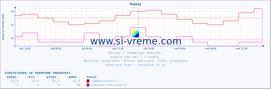 POVPREČJE :: Dunaj :: temperatura | vlaga | hitrost vetra | sunki vetra | tlak | padavine | sneg :: zadnja dva dni / 5 minut.