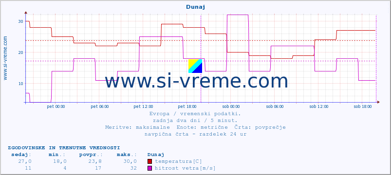 POVPREČJE :: Dunaj :: temperatura | vlaga | hitrost vetra | sunki vetra | tlak | padavine | sneg :: zadnja dva dni / 5 minut.