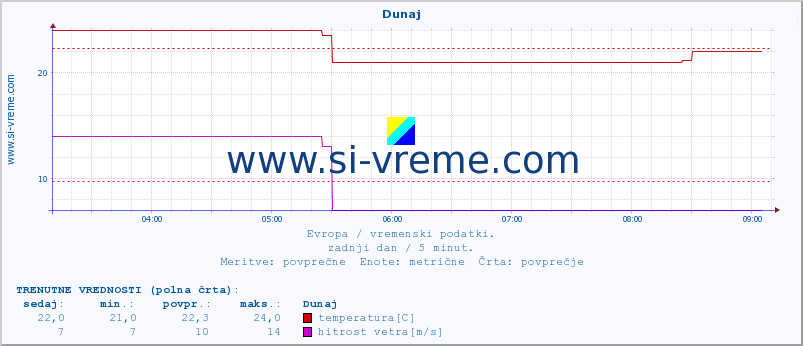 POVPREČJE :: Dunaj :: temperatura | vlaga | hitrost vetra | sunki vetra | tlak | padavine | sneg :: zadnji dan / 5 minut.