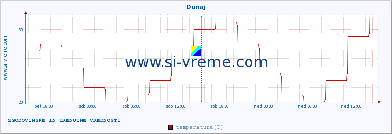 POVPREČJE :: Dunaj :: temperatura | vlaga | hitrost vetra | sunki vetra | tlak | padavine | sneg :: zadnja dva dni / 5 minut.