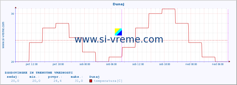 POVPREČJE :: Dunaj :: temperatura | vlaga | hitrost vetra | sunki vetra | tlak | padavine | sneg :: zadnja dva dni / 5 minut.