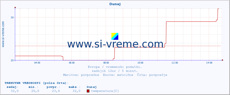 POVPREČJE :: Dunaj :: temperatura | vlaga | hitrost vetra | sunki vetra | tlak | padavine | sneg :: zadnji dan / 5 minut.