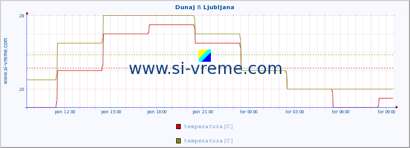 POVPREČJE :: Dunaj & Ljubljana :: temperatura | vlaga | hitrost vetra | sunki vetra | tlak | padavine | sneg :: zadnji dan / 5 minut.