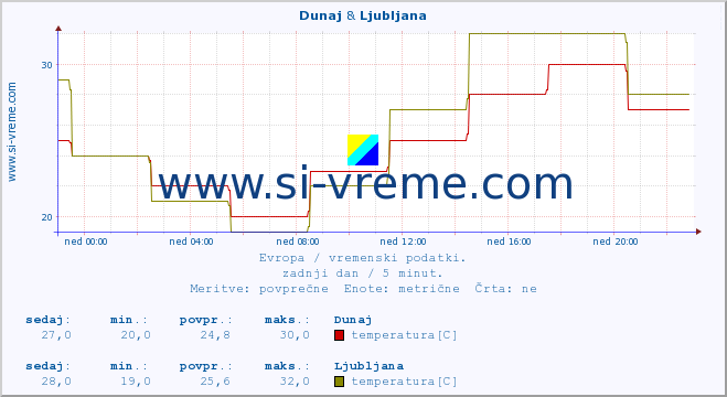 POVPREČJE :: Dunaj & Ljubljana :: temperatura | vlaga | hitrost vetra | sunki vetra | tlak | padavine | sneg :: zadnji dan / 5 minut.