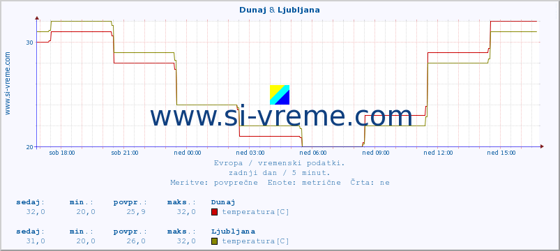 POVPREČJE :: Dunaj & Ljubljana :: temperatura | vlaga | hitrost vetra | sunki vetra | tlak | padavine | sneg :: zadnji dan / 5 minut.