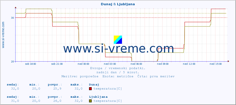 POVPREČJE :: Dunaj & Ljubljana :: temperatura | vlaga | hitrost vetra | sunki vetra | tlak | padavine | sneg :: zadnji dan / 5 minut.