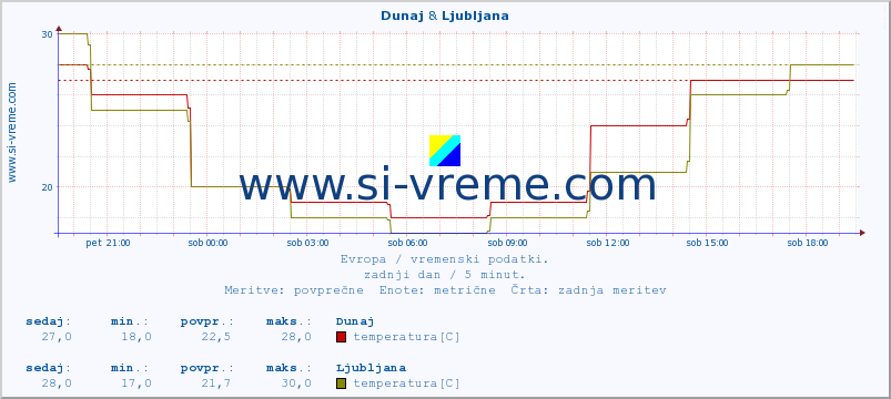 POVPREČJE :: Dunaj & Ljubljana :: temperatura | vlaga | hitrost vetra | sunki vetra | tlak | padavine | sneg :: zadnji dan / 5 minut.