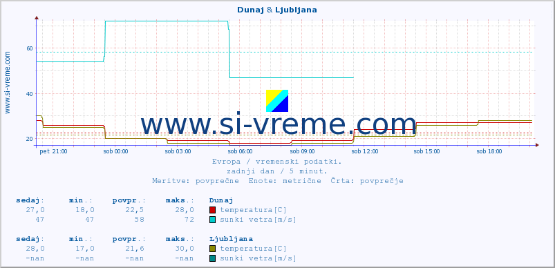 POVPREČJE :: Dunaj & Ljubljana :: temperatura | vlaga | hitrost vetra | sunki vetra | tlak | padavine | sneg :: zadnji dan / 5 minut.