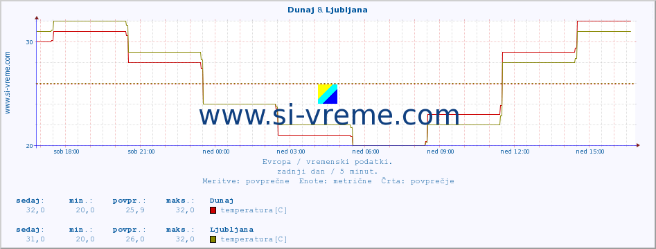 POVPREČJE :: Dunaj & Ljubljana :: temperatura | vlaga | hitrost vetra | sunki vetra | tlak | padavine | sneg :: zadnji dan / 5 minut.