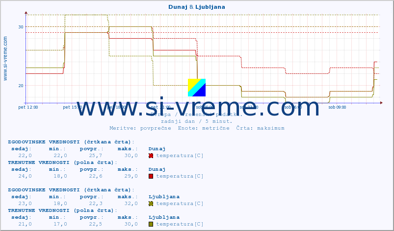 POVPREČJE :: Dunaj & Ljubljana :: temperatura | vlaga | hitrost vetra | sunki vetra | tlak | padavine | sneg :: zadnji dan / 5 minut.