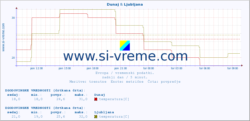 POVPREČJE :: Dunaj & Ljubljana :: temperatura | vlaga | hitrost vetra | sunki vetra | tlak | padavine | sneg :: zadnji dan / 5 minut.