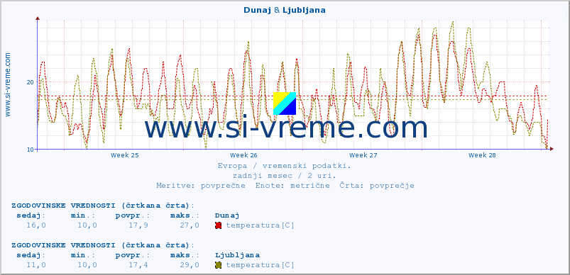 POVPREČJE :: Dunaj & Ljubljana :: temperatura | vlaga | hitrost vetra | sunki vetra | tlak | padavine | sneg :: zadnji mesec / 2 uri.