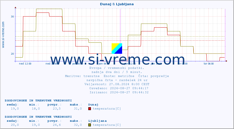 POVPREČJE :: Dunaj & Ljubljana :: temperatura | vlaga | hitrost vetra | sunki vetra | tlak | padavine | sneg :: zadnja dva dni / 5 minut.