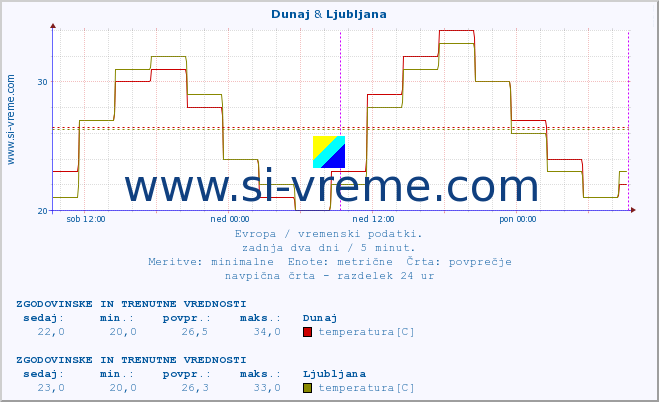 POVPREČJE :: Dunaj & Ljubljana :: temperatura | vlaga | hitrost vetra | sunki vetra | tlak | padavine | sneg :: zadnja dva dni / 5 minut.