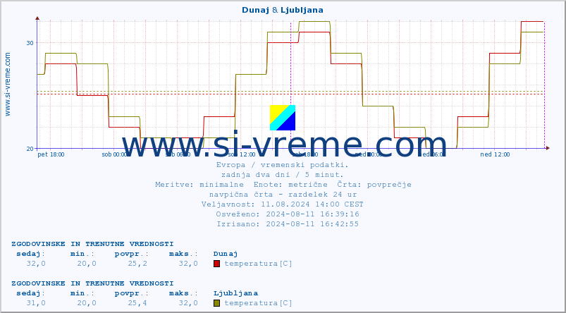 POVPREČJE :: Dunaj & Ljubljana :: temperatura | vlaga | hitrost vetra | sunki vetra | tlak | padavine | sneg :: zadnja dva dni / 5 minut.