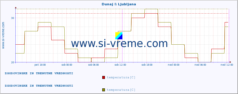 POVPREČJE :: Dunaj & Ljubljana :: temperatura | vlaga | hitrost vetra | sunki vetra | tlak | padavine | sneg :: zadnja dva dni / 5 minut.