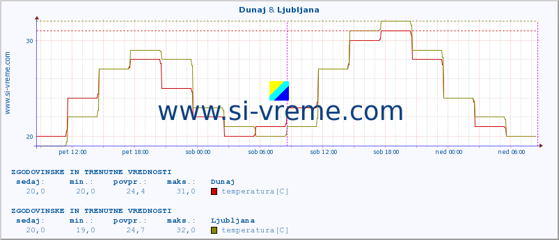 POVPREČJE :: Dunaj & Ljubljana :: temperatura | vlaga | hitrost vetra | sunki vetra | tlak | padavine | sneg :: zadnja dva dni / 5 minut.