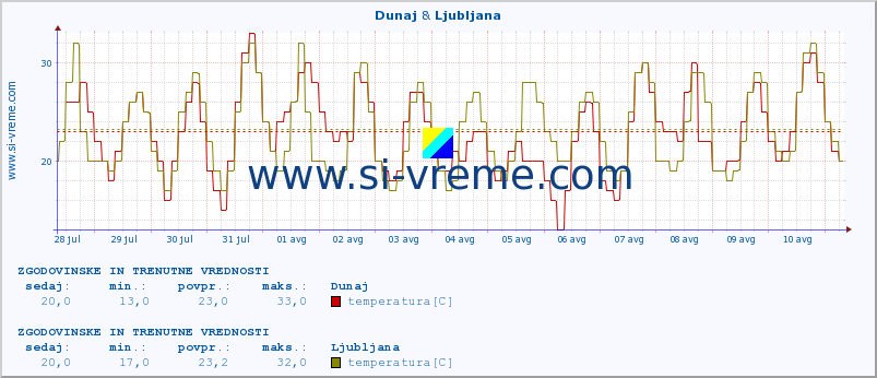 POVPREČJE :: Dunaj & Ljubljana :: temperatura | vlaga | hitrost vetra | sunki vetra | tlak | padavine | sneg :: zadnja dva tedna / 30 minut.