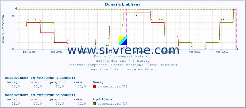 POVPREČJE :: Dunaj & Ljubljana :: temperatura | vlaga | hitrost vetra | sunki vetra | tlak | padavine | sneg :: zadnja dva dni / 5 minut.