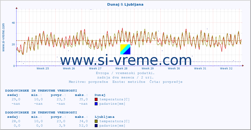 POVPREČJE :: Dunaj & Ljubljana :: temperatura | vlaga | hitrost vetra | sunki vetra | tlak | padavine | sneg :: zadnja dva meseca / 2 uri.