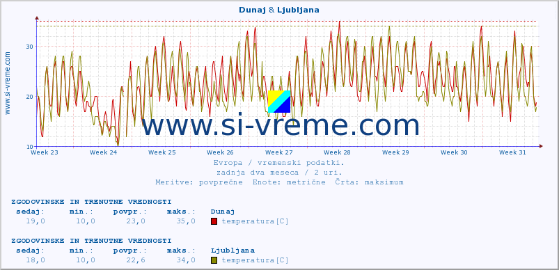 POVPREČJE :: Dunaj & Ljubljana :: temperatura | vlaga | hitrost vetra | sunki vetra | tlak | padavine | sneg :: zadnja dva meseca / 2 uri.