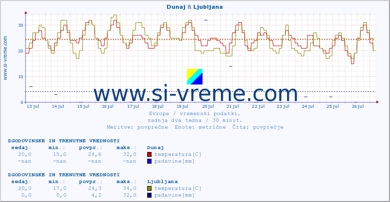 POVPREČJE :: Dunaj & Ljubljana :: temperatura | vlaga | hitrost vetra | sunki vetra | tlak | padavine | sneg :: zadnja dva tedna / 30 minut.