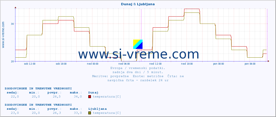 POVPREČJE :: Dunaj & Ljubljana :: temperatura | vlaga | hitrost vetra | sunki vetra | tlak | padavine | sneg :: zadnja dva dni / 5 minut.