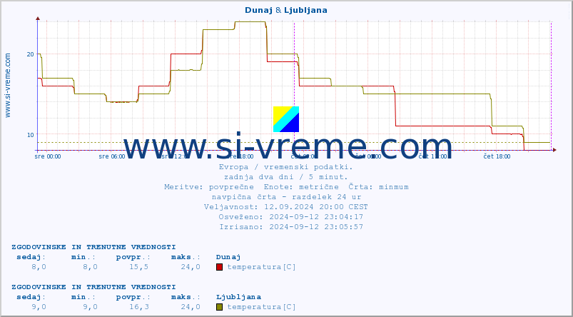 POVPREČJE :: Dunaj & Ljubljana :: temperatura | vlaga | hitrost vetra | sunki vetra | tlak | padavine | sneg :: zadnja dva dni / 5 minut.