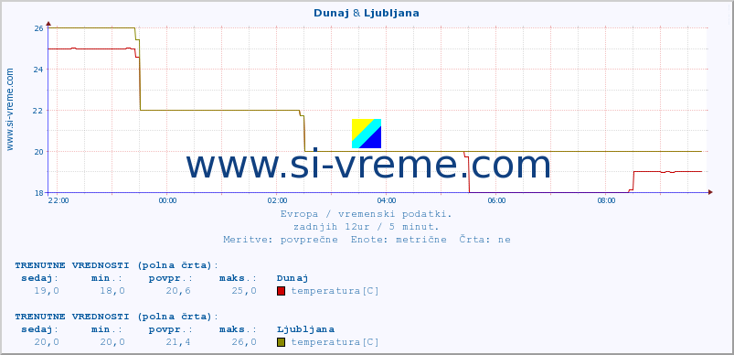 POVPREČJE :: Dunaj & Ljubljana :: temperatura | vlaga | hitrost vetra | sunki vetra | tlak | padavine | sneg :: zadnji dan / 5 minut.