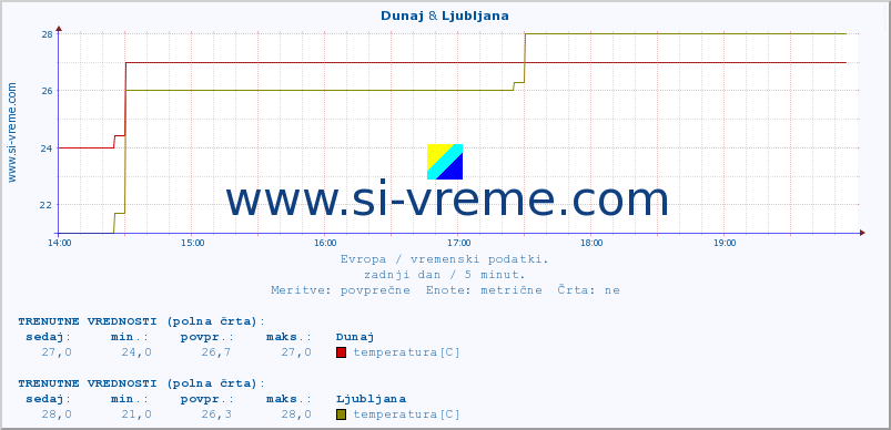 POVPREČJE :: Dunaj & Ljubljana :: temperatura | vlaga | hitrost vetra | sunki vetra | tlak | padavine | sneg :: zadnji dan / 5 minut.