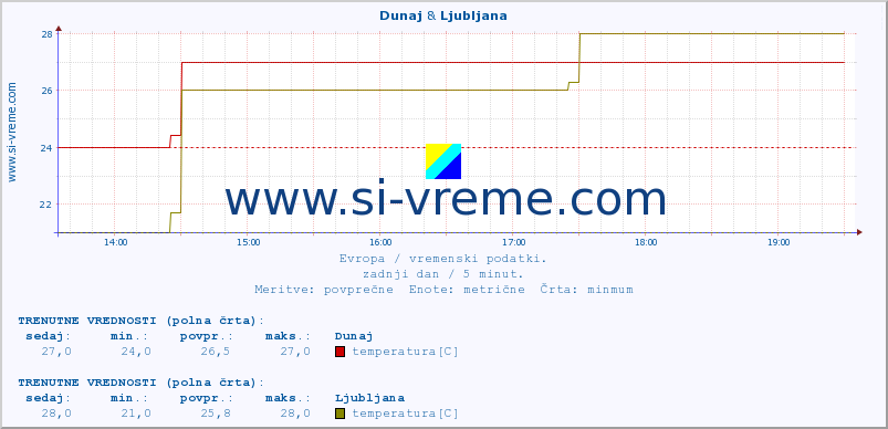 POVPREČJE :: Dunaj & Ljubljana :: temperatura | vlaga | hitrost vetra | sunki vetra | tlak | padavine | sneg :: zadnji dan / 5 minut.