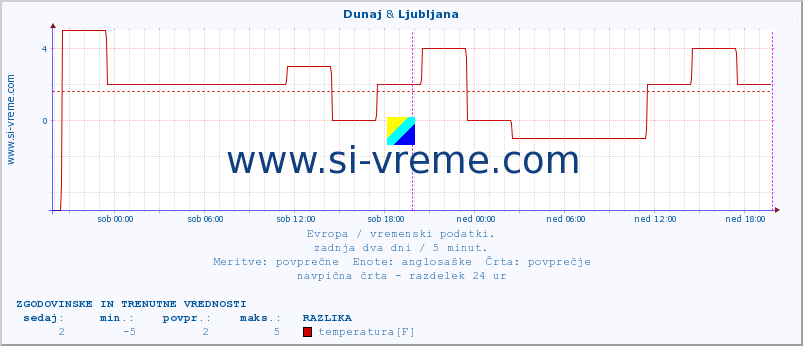 POVPREČJE :: Dunaj & Ljubljana :: temperatura | vlaga | hitrost vetra | sunki vetra | tlak | padavine | sneg :: zadnja dva dni / 5 minut.