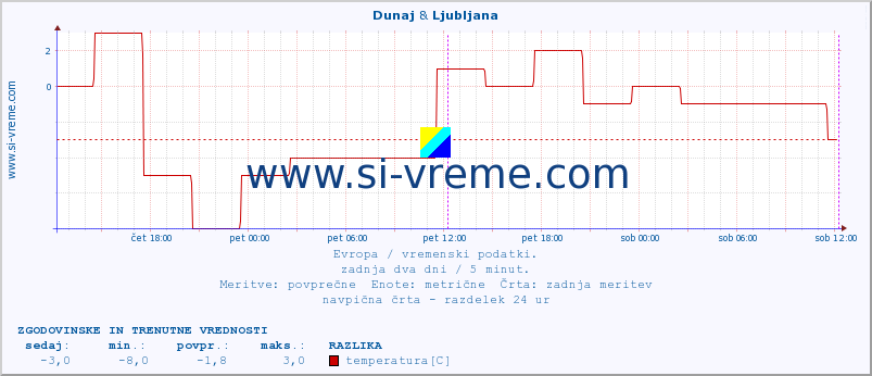 POVPREČJE :: Dunaj & Ljubljana :: temperatura | vlaga | hitrost vetra | sunki vetra | tlak | padavine | sneg :: zadnja dva dni / 5 minut.