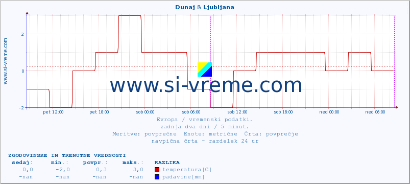 POVPREČJE :: Dunaj & Ljubljana :: temperatura | vlaga | hitrost vetra | sunki vetra | tlak | padavine | sneg :: zadnja dva dni / 5 minut.