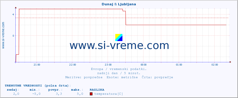 POVPREČJE :: Dunaj & Ljubljana :: temperatura | vlaga | hitrost vetra | sunki vetra | tlak | padavine | sneg :: zadnji dan / 5 minut.