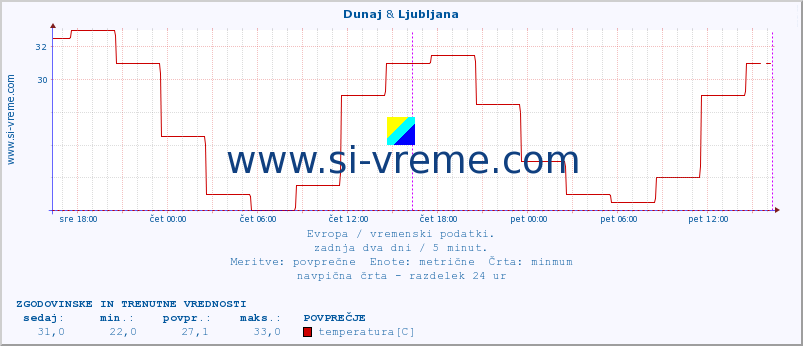 POVPREČJE :: Dunaj & Ljubljana :: temperatura | vlaga | hitrost vetra | sunki vetra | tlak | padavine | sneg :: zadnja dva dni / 5 minut.