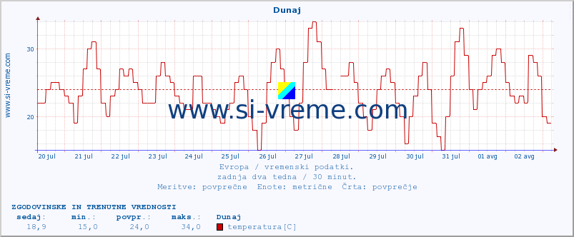 POVPREČJE :: Dunaj :: temperatura | vlaga | hitrost vetra | sunki vetra | tlak | padavine | sneg :: zadnja dva tedna / 30 minut.