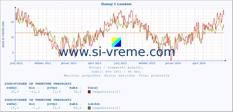 POVPREČJE :: Dunaj & London :: temperatura | vlaga | hitrost vetra | sunki vetra | tlak | padavine | sneg :: zadnji dve leti / en dan.