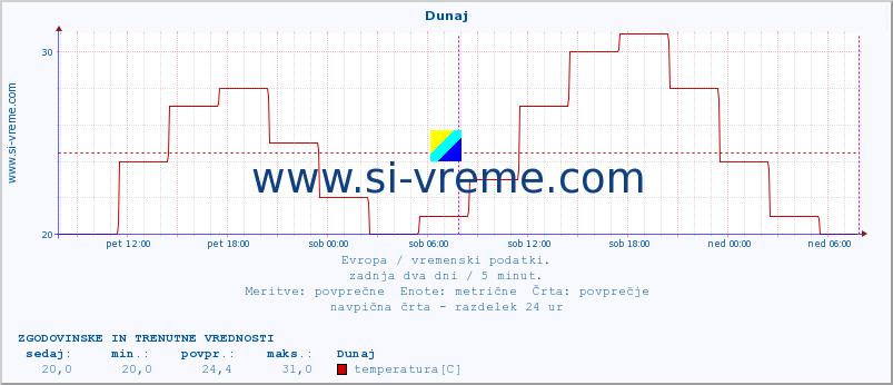 POVPREČJE :: Dunaj :: temperatura | vlaga | hitrost vetra | sunki vetra | tlak | padavine | sneg :: zadnja dva dni / 5 minut.